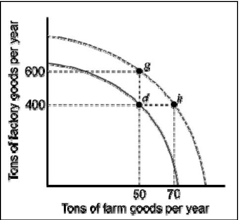 Shifting The Ppf Curve Shifting The PPF Curve To Raise The 
